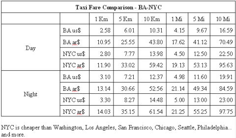 NYC-BA taxi fare comparison