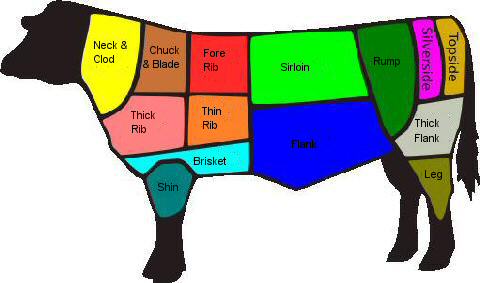 Primary Beef Cuts - Britain